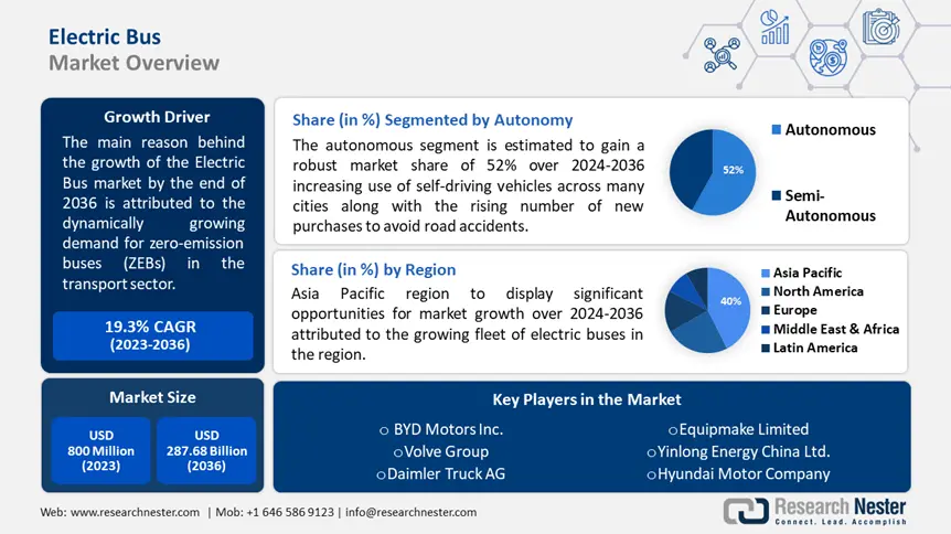 Electric Bus Market overview